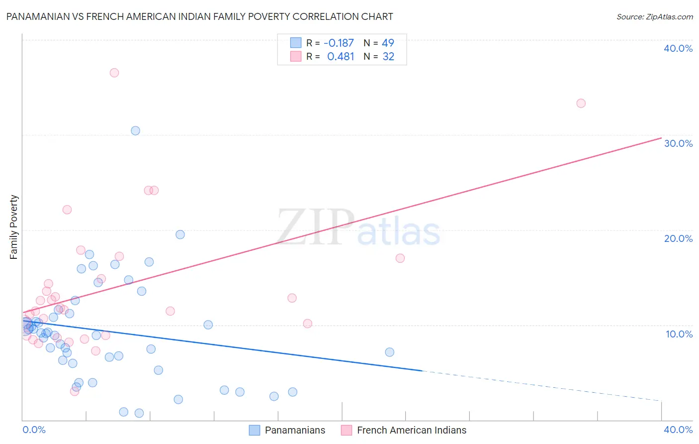 Panamanian vs French American Indian Family Poverty