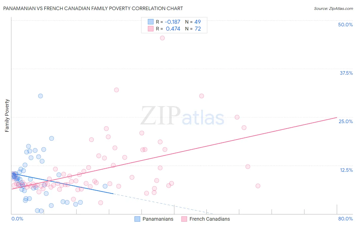 Panamanian vs French Canadian Family Poverty