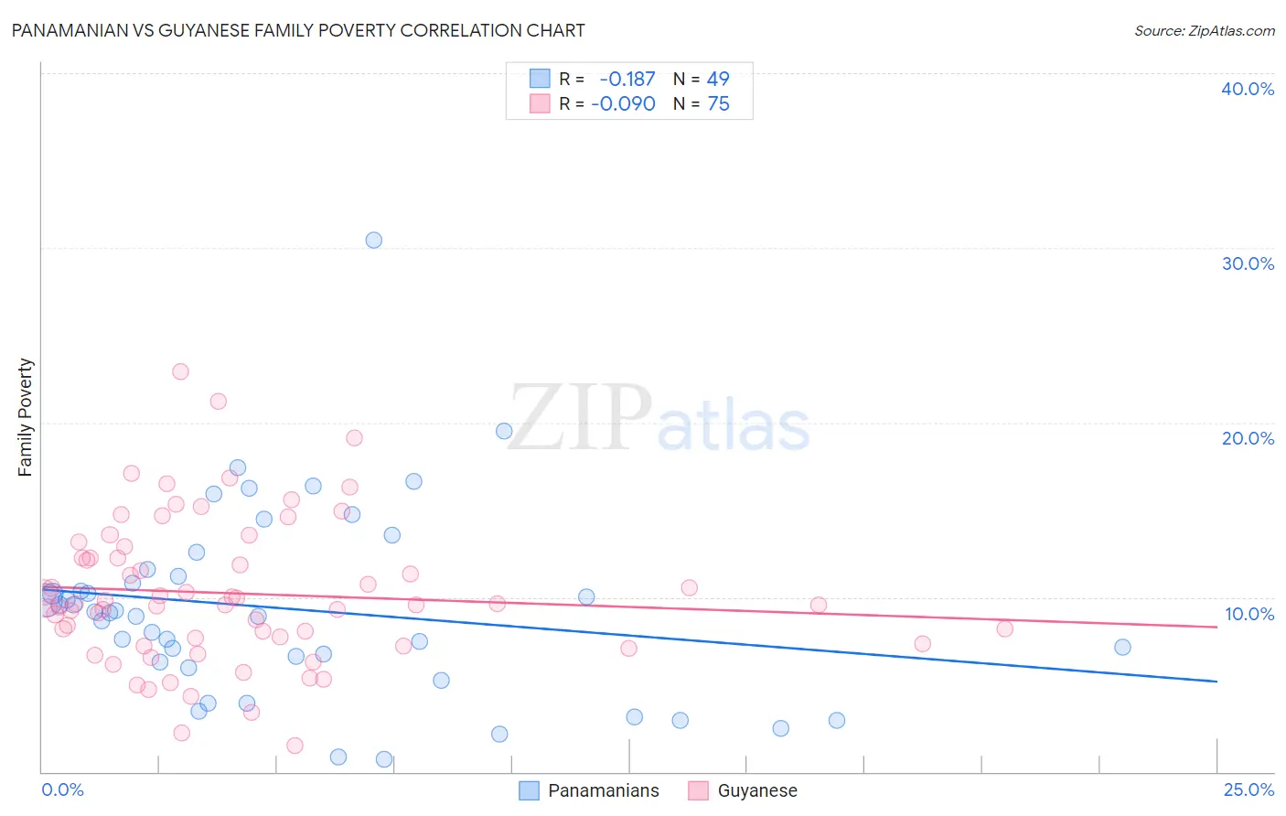 Panamanian vs Guyanese Family Poverty
