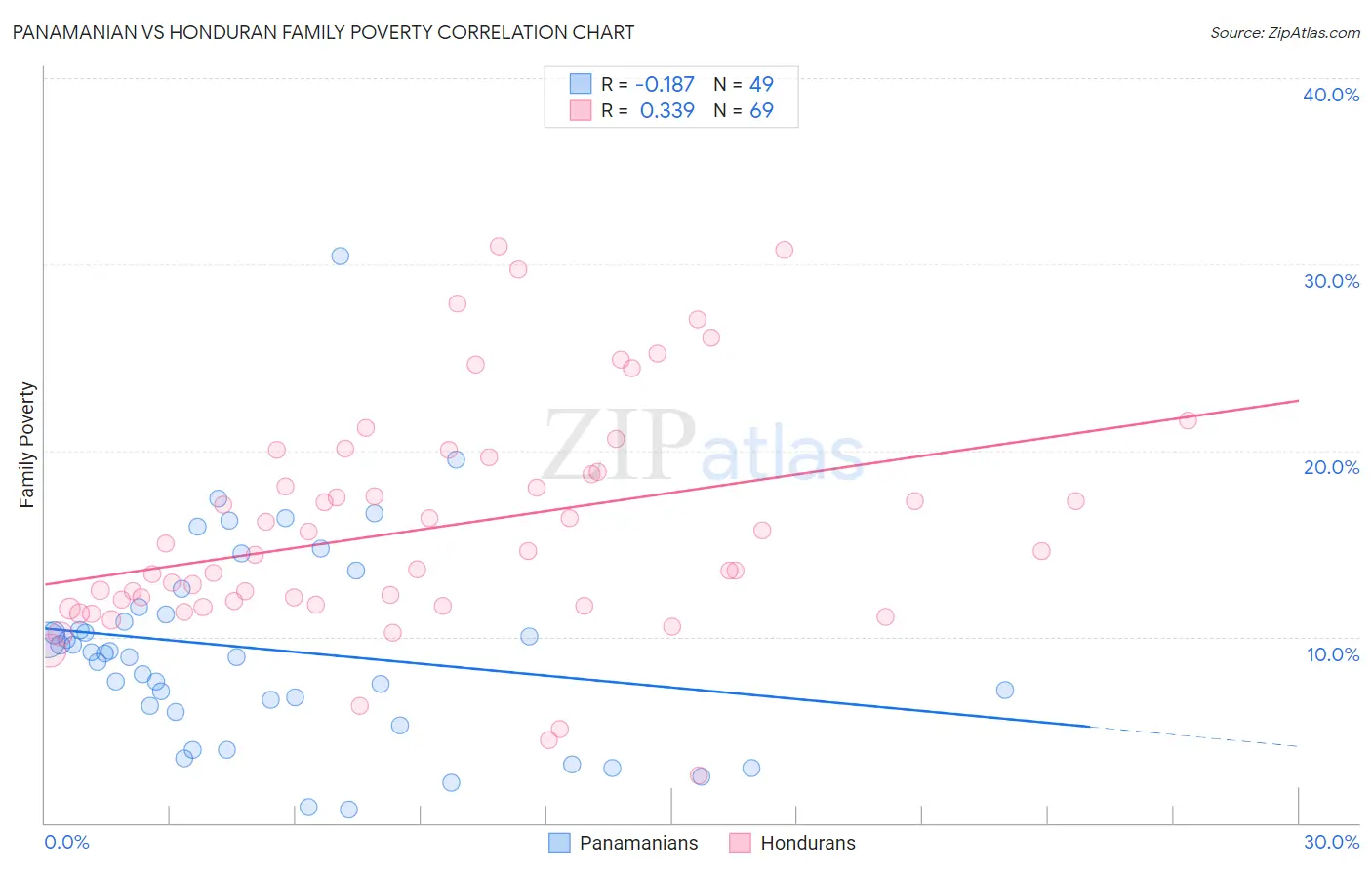 Panamanian vs Honduran Family Poverty