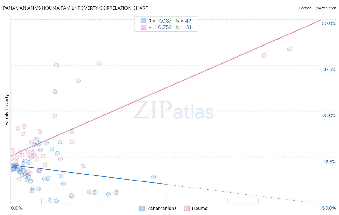 Panamanian vs Houma Family Poverty