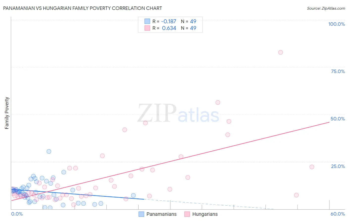 Panamanian vs Hungarian Family Poverty