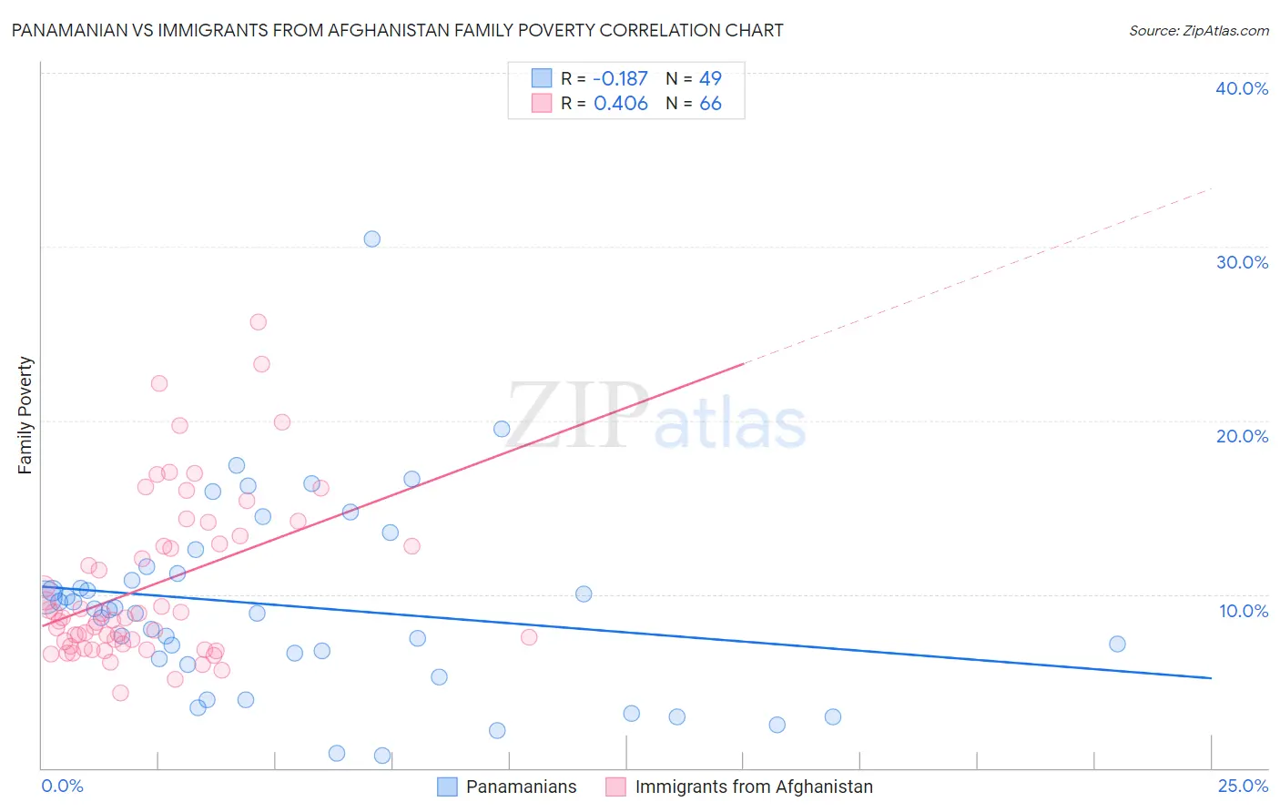 Panamanian vs Immigrants from Afghanistan Family Poverty