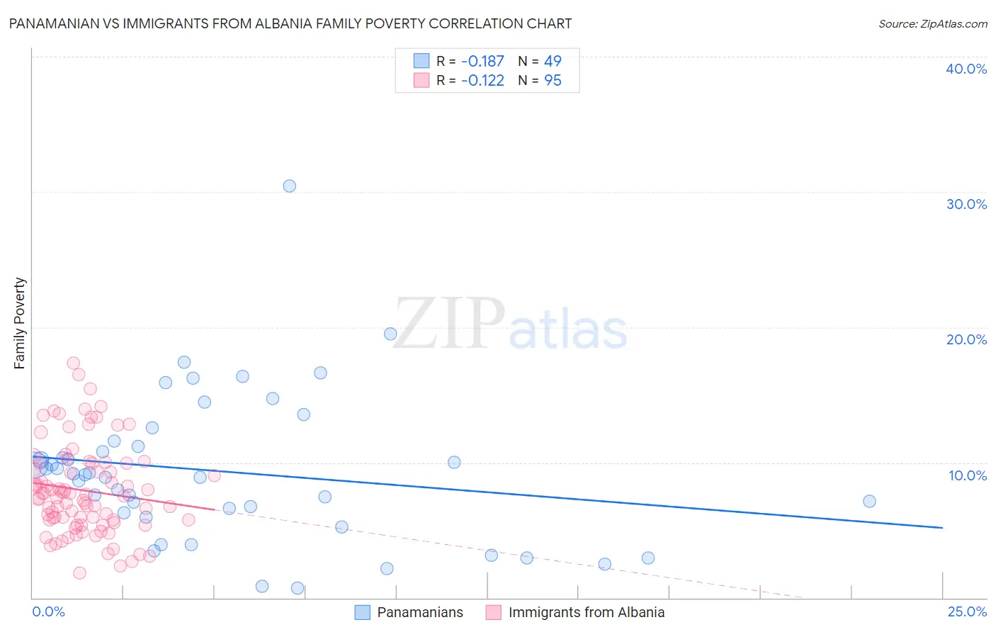 Panamanian vs Immigrants from Albania Family Poverty