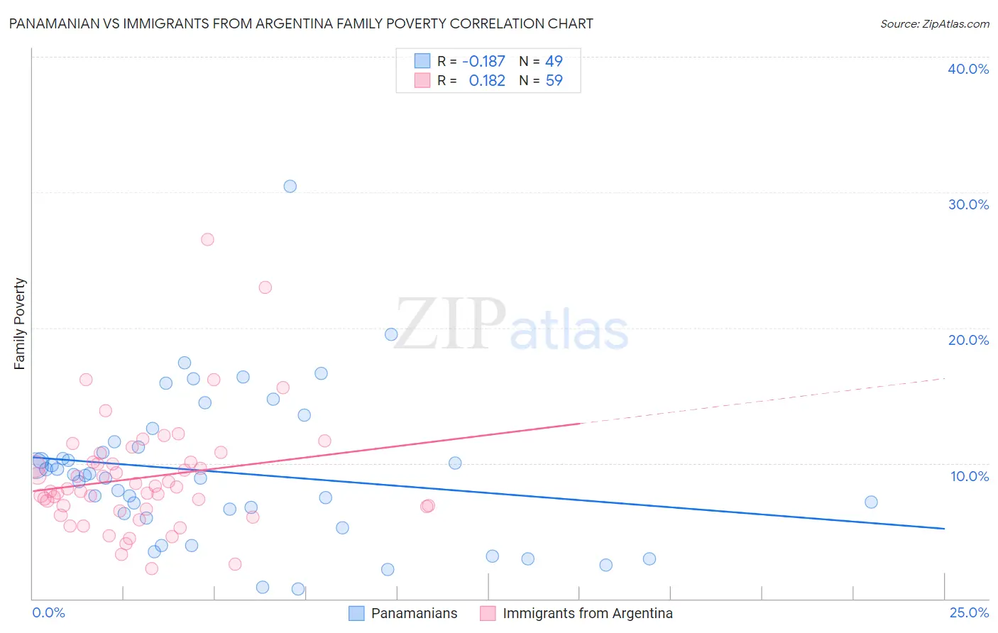 Panamanian vs Immigrants from Argentina Family Poverty