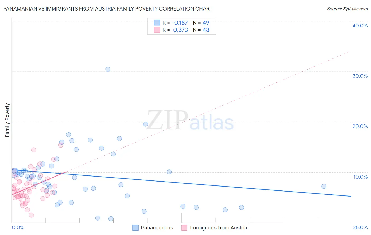 Panamanian vs Immigrants from Austria Family Poverty