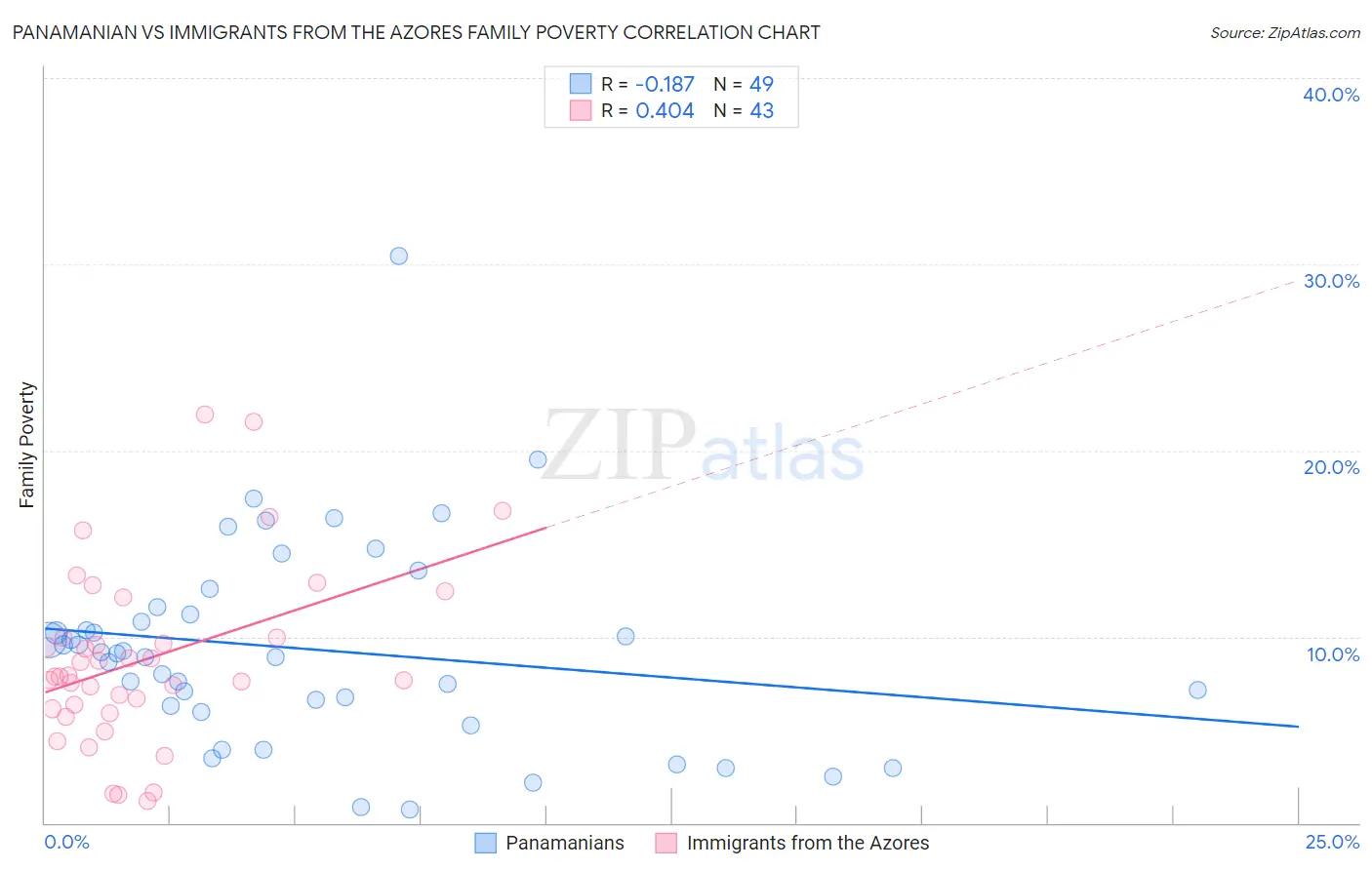 Panamanian vs Immigrants from the Azores Family Poverty