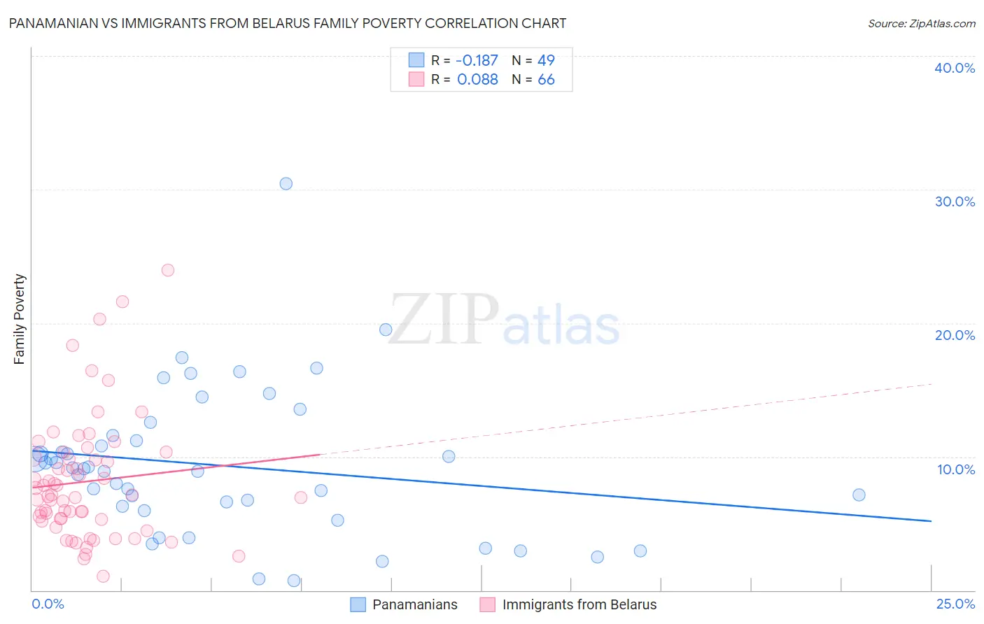 Panamanian vs Immigrants from Belarus Family Poverty