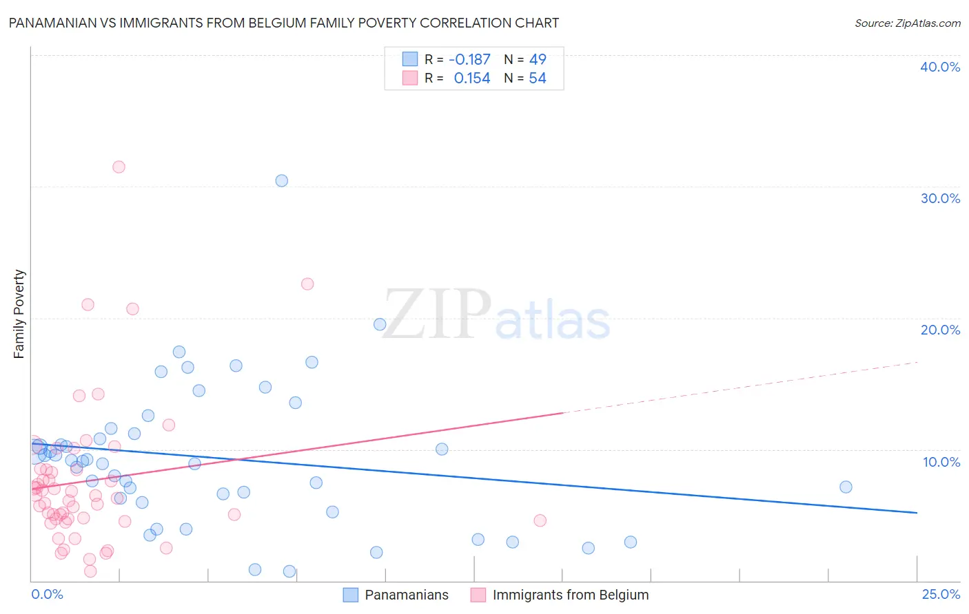 Panamanian vs Immigrants from Belgium Family Poverty