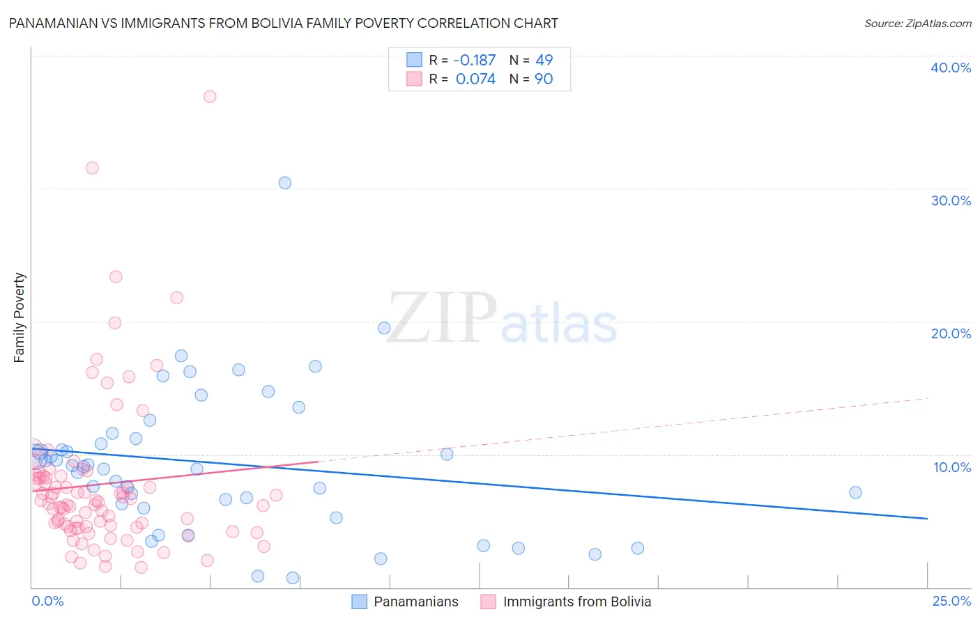 Panamanian vs Immigrants from Bolivia Family Poverty