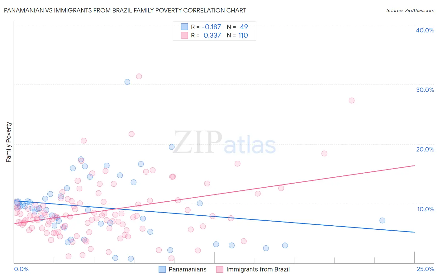 Panamanian vs Immigrants from Brazil Family Poverty
