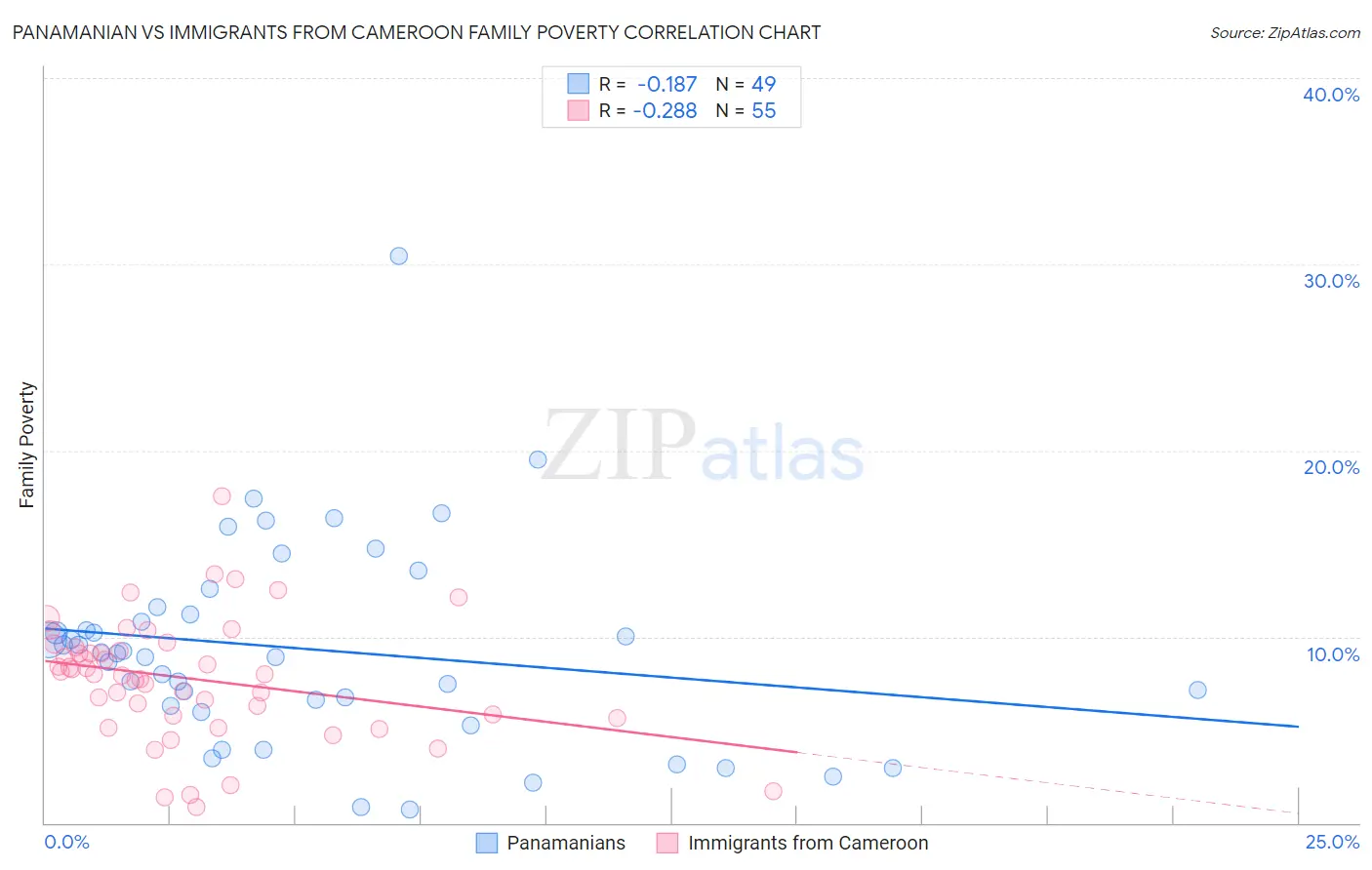 Panamanian vs Immigrants from Cameroon Family Poverty