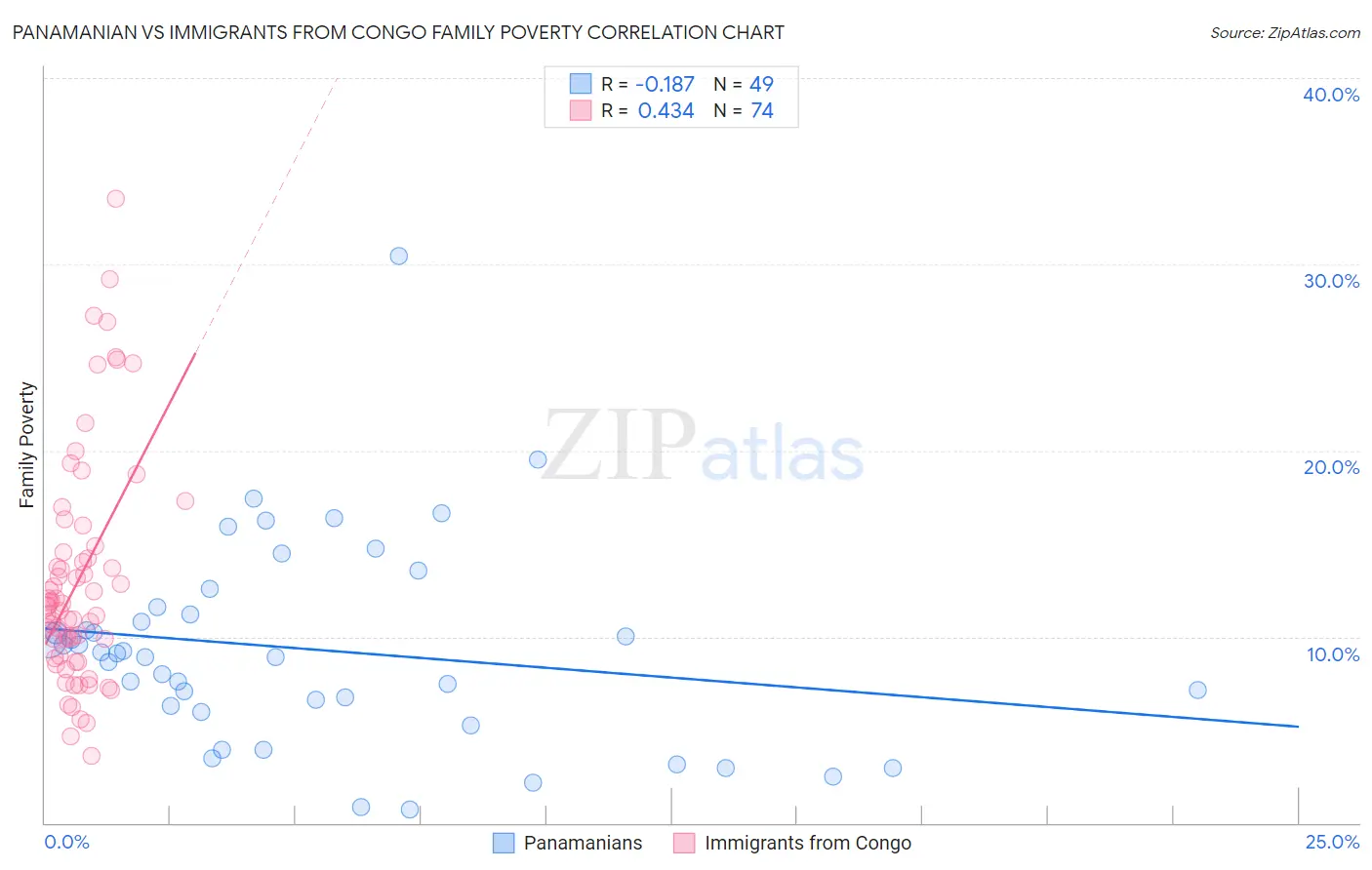 Panamanian vs Immigrants from Congo Family Poverty