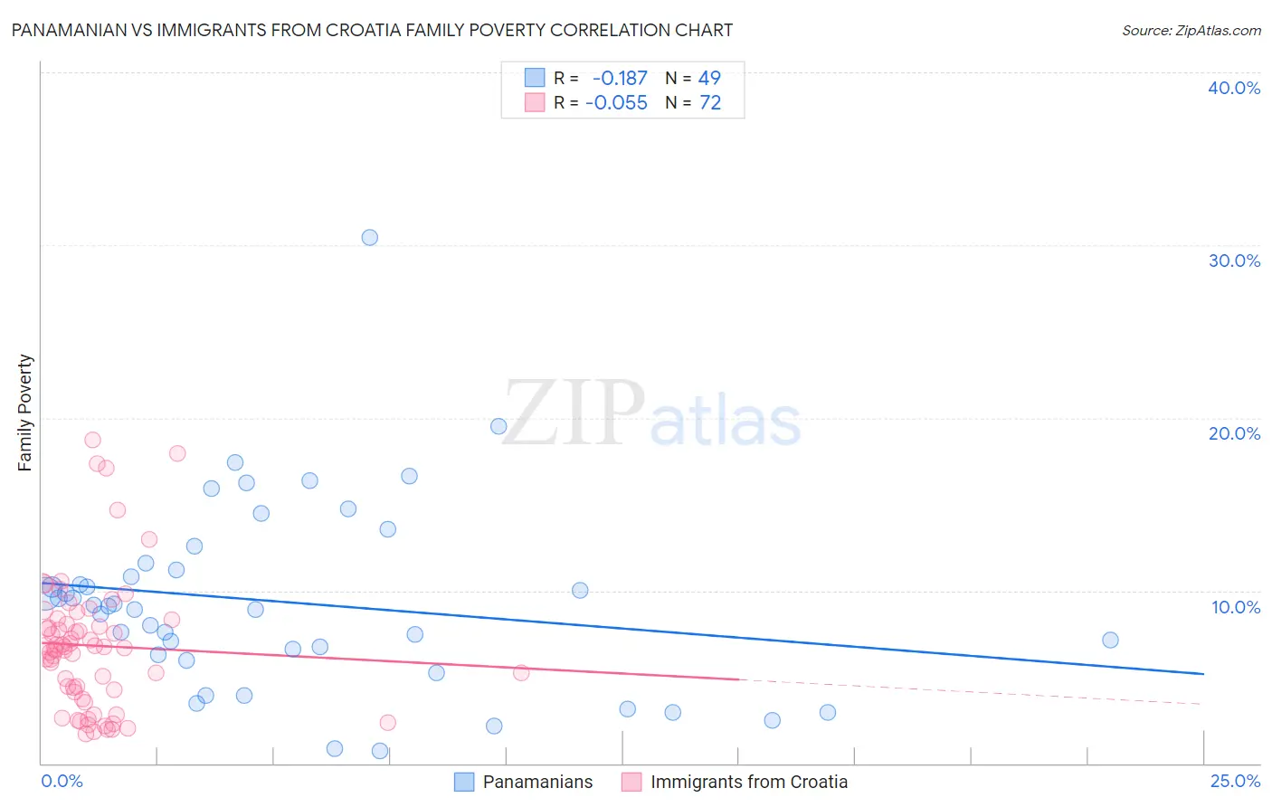 Panamanian vs Immigrants from Croatia Family Poverty
