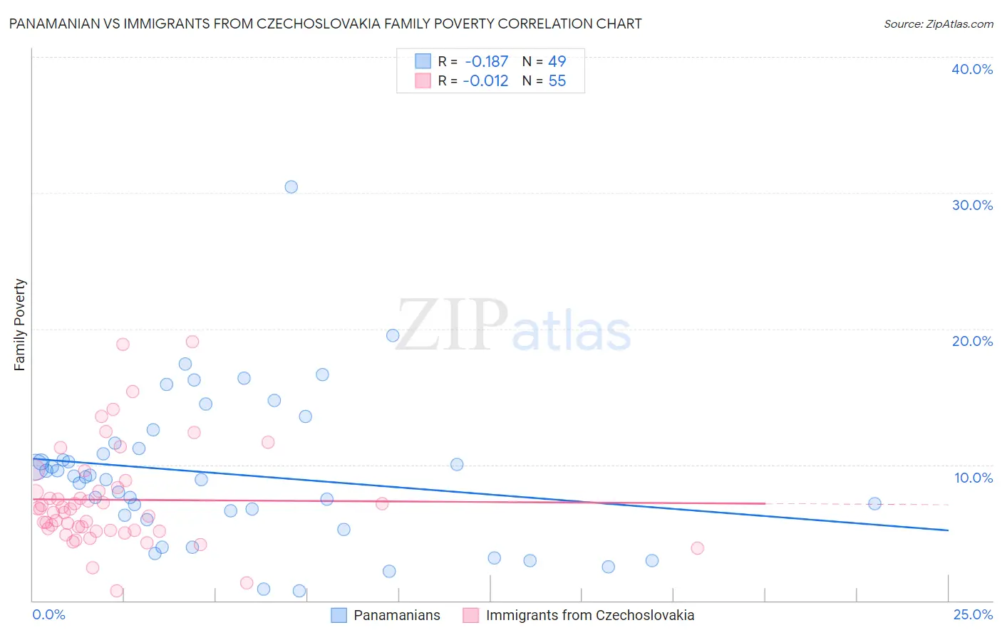 Panamanian vs Immigrants from Czechoslovakia Family Poverty