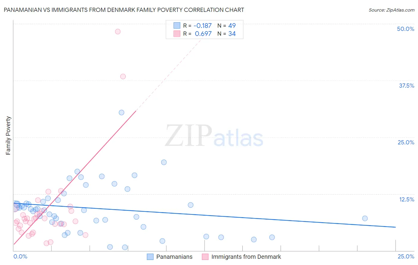 Panamanian vs Immigrants from Denmark Family Poverty