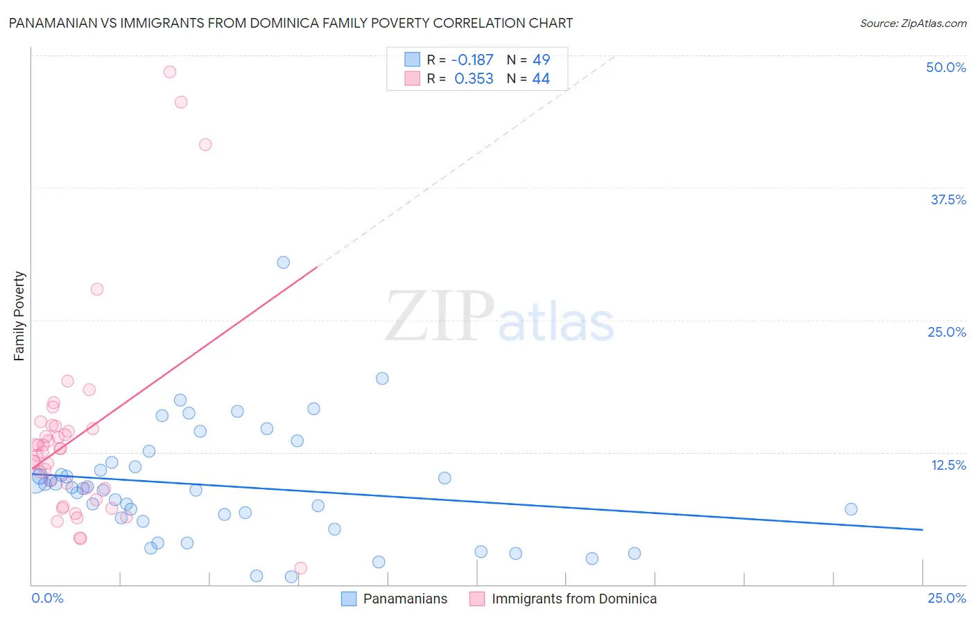 Panamanian vs Immigrants from Dominica Family Poverty
