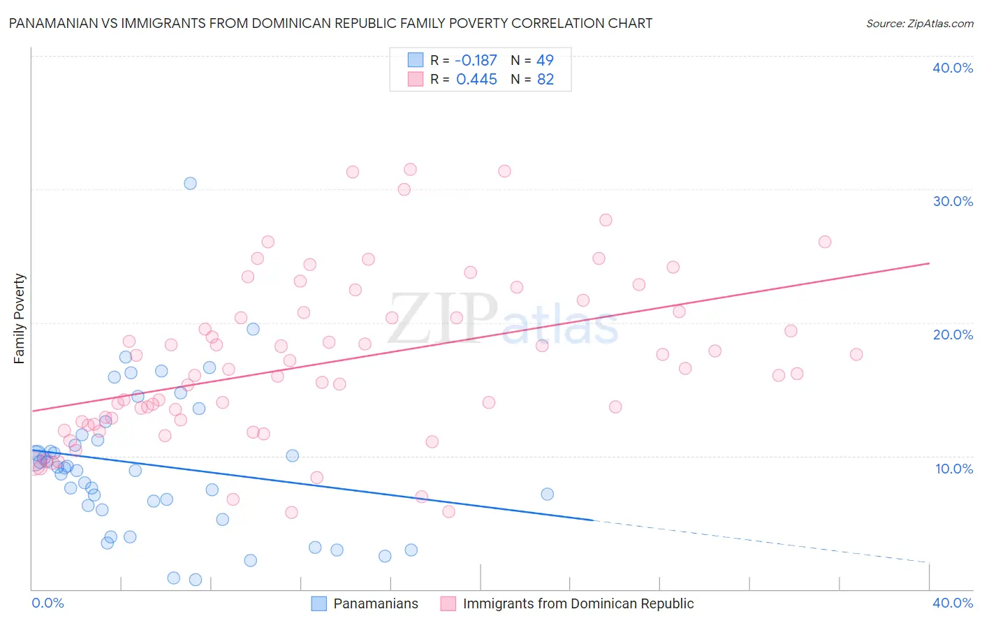 Panamanian vs Immigrants from Dominican Republic Family Poverty