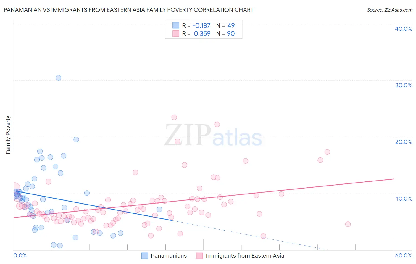 Panamanian vs Immigrants from Eastern Asia Family Poverty