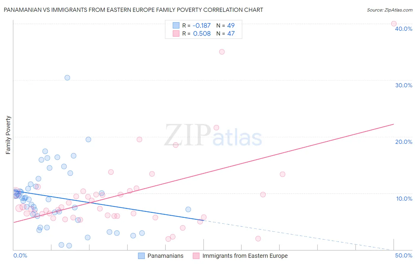 Panamanian vs Immigrants from Eastern Europe Family Poverty