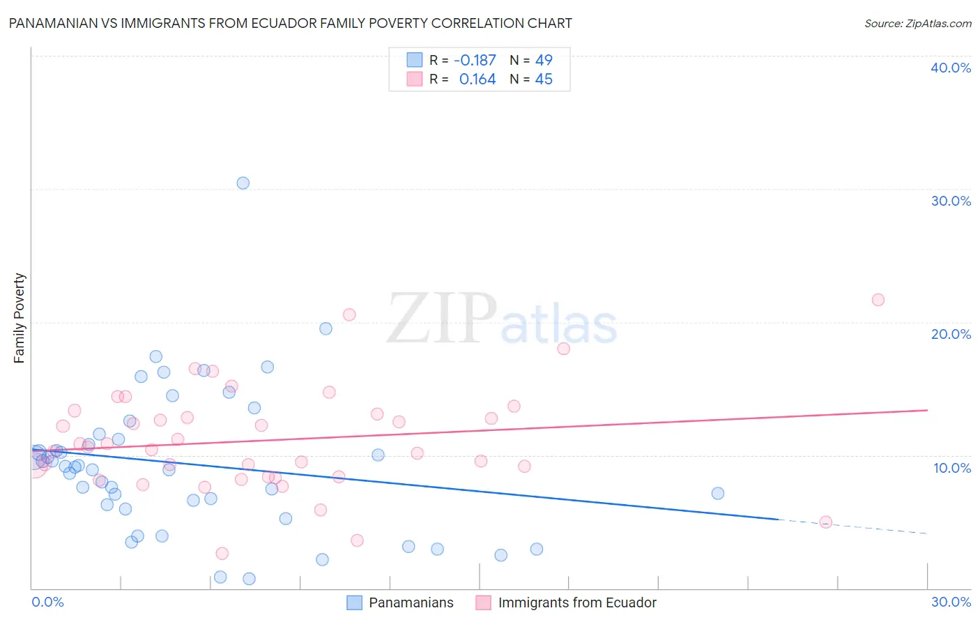 Panamanian vs Immigrants from Ecuador Family Poverty