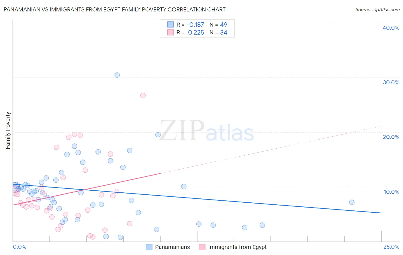 Panamanian vs Immigrants from Egypt Family Poverty
