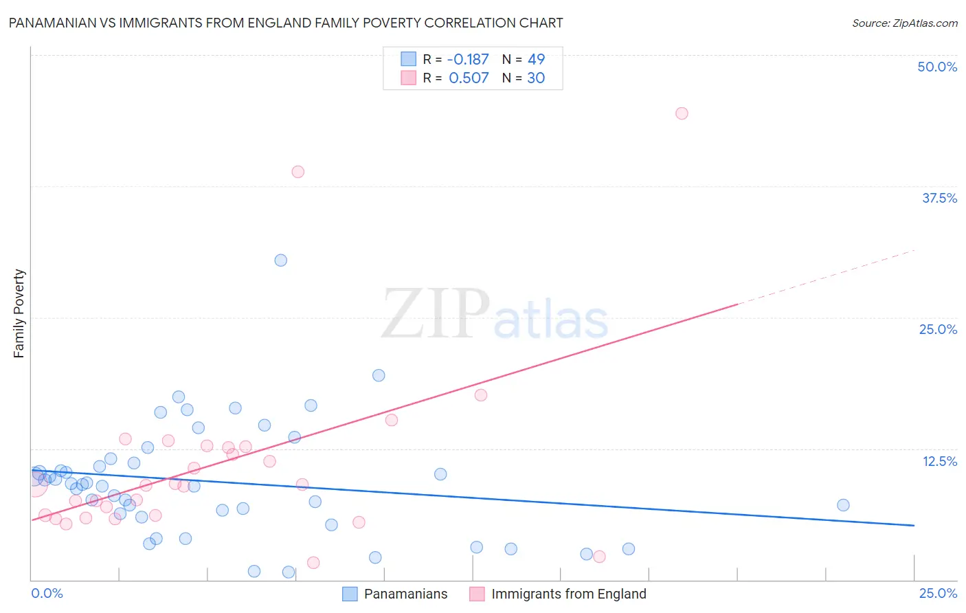Panamanian vs Immigrants from England Family Poverty