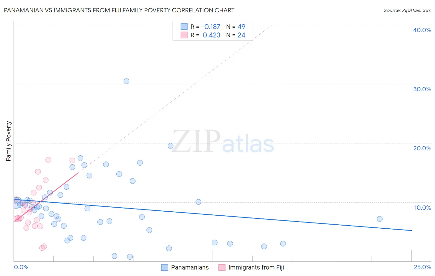 Panamanian vs Immigrants from Fiji Family Poverty