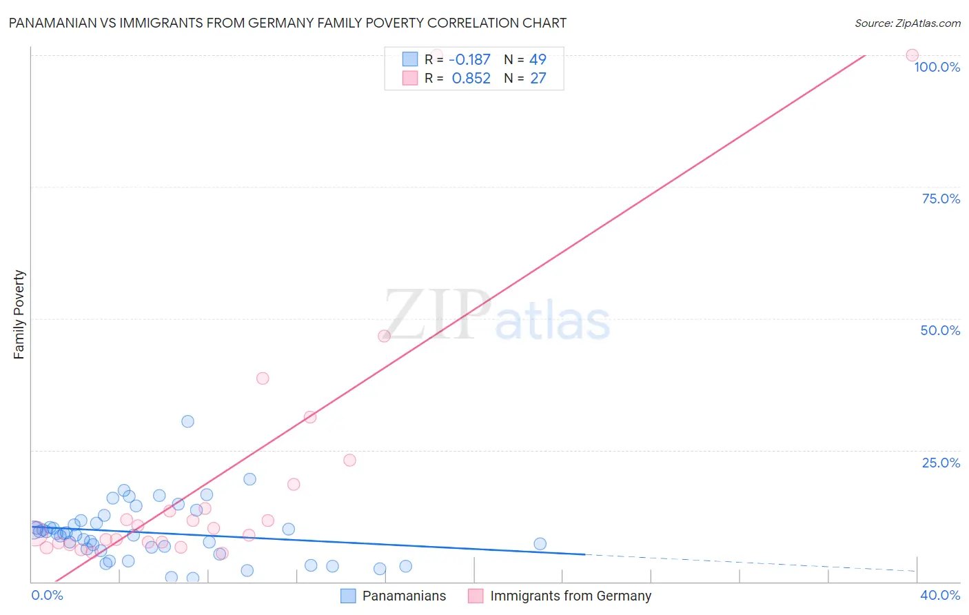 Panamanian vs Immigrants from Germany Family Poverty