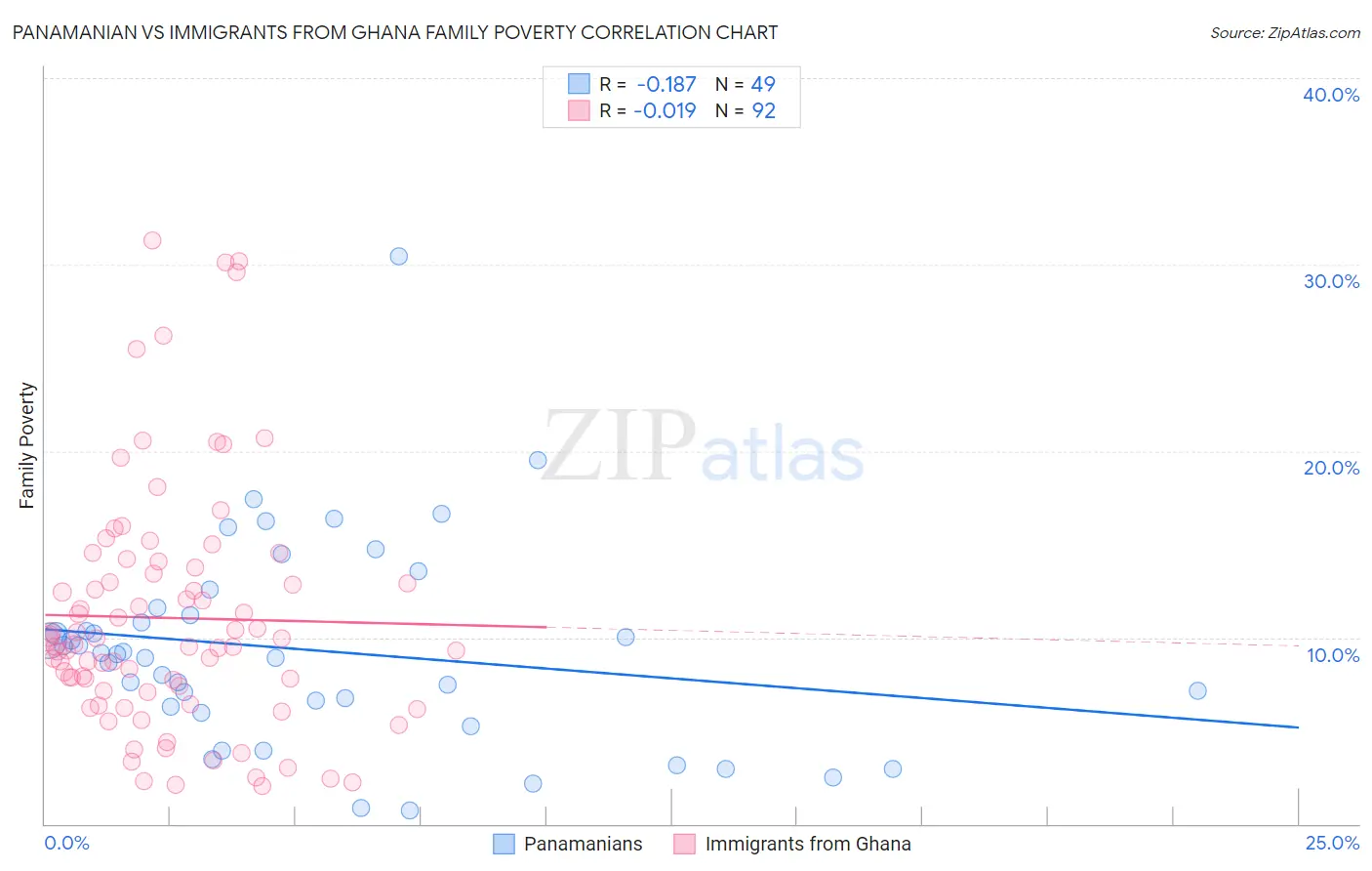 Panamanian vs Immigrants from Ghana Family Poverty