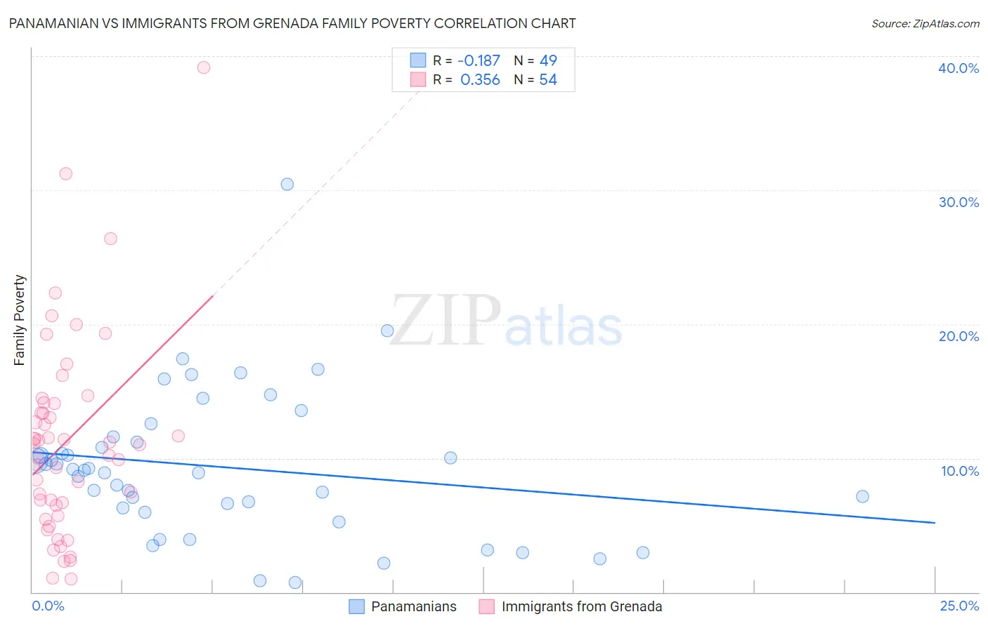Panamanian vs Immigrants from Grenada Family Poverty