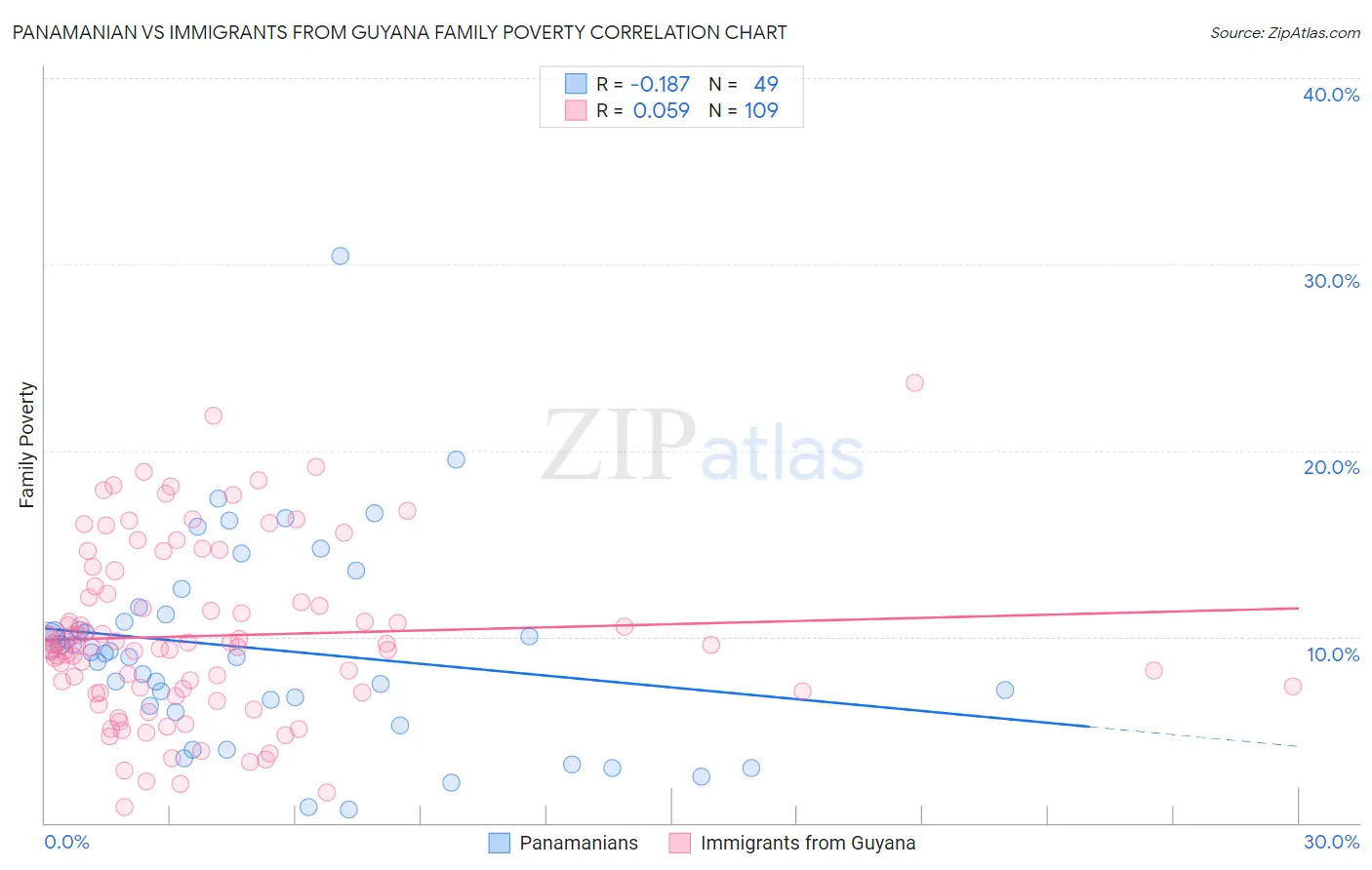 Panamanian vs Immigrants from Guyana Family Poverty