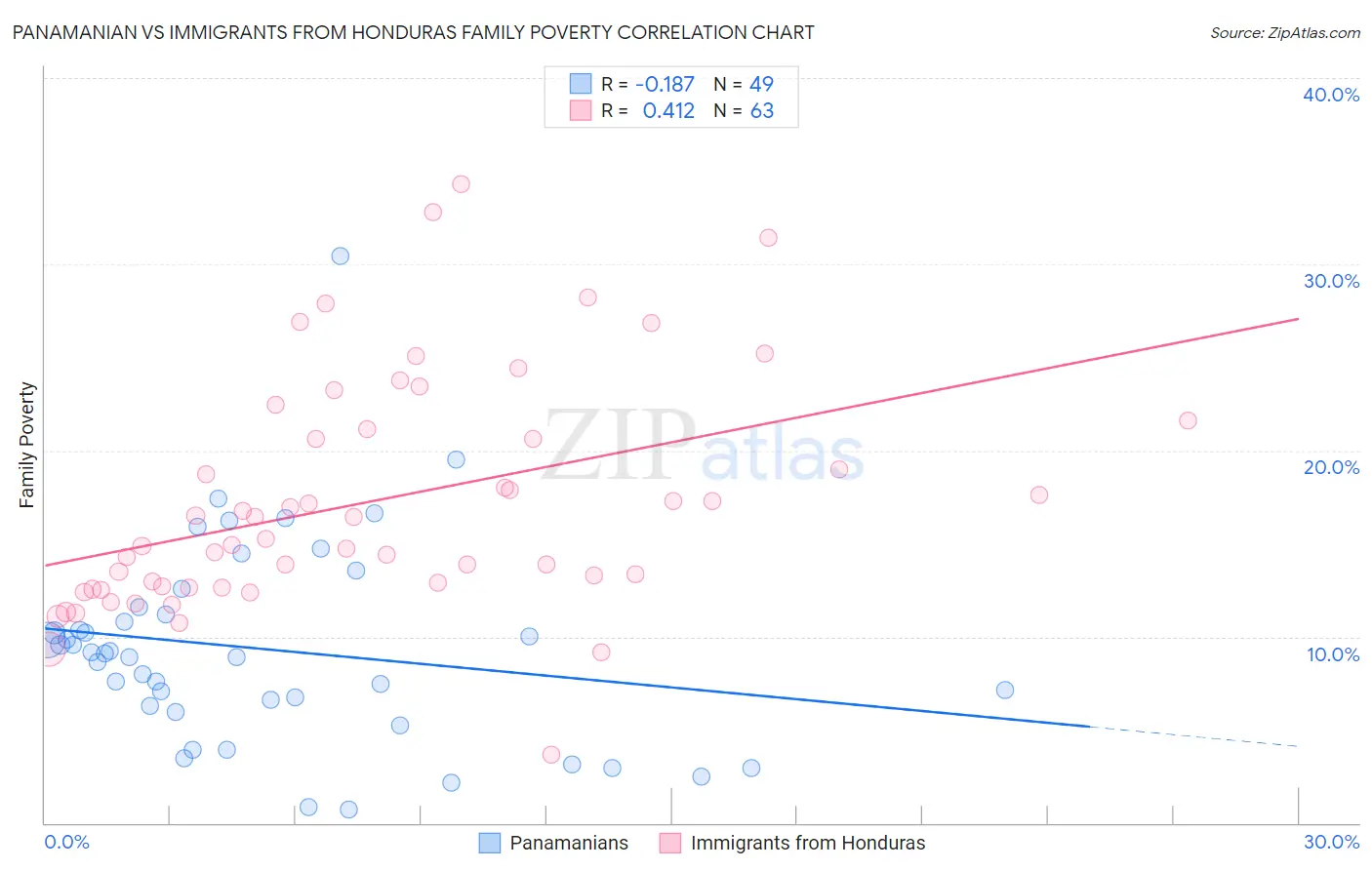 Panamanian vs Immigrants from Honduras Family Poverty