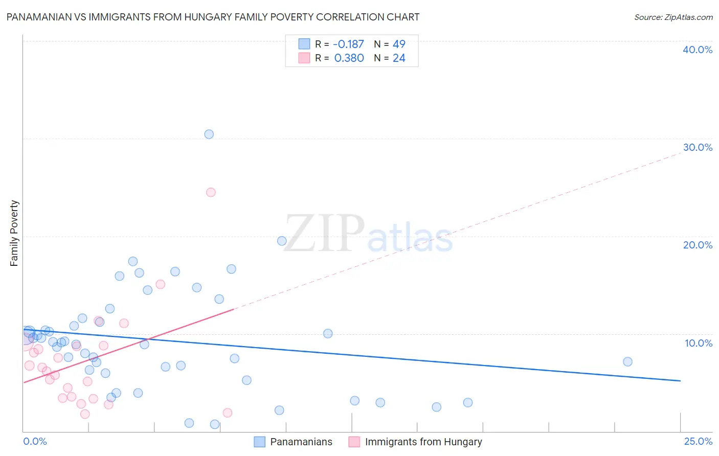 Panamanian vs Immigrants from Hungary Family Poverty