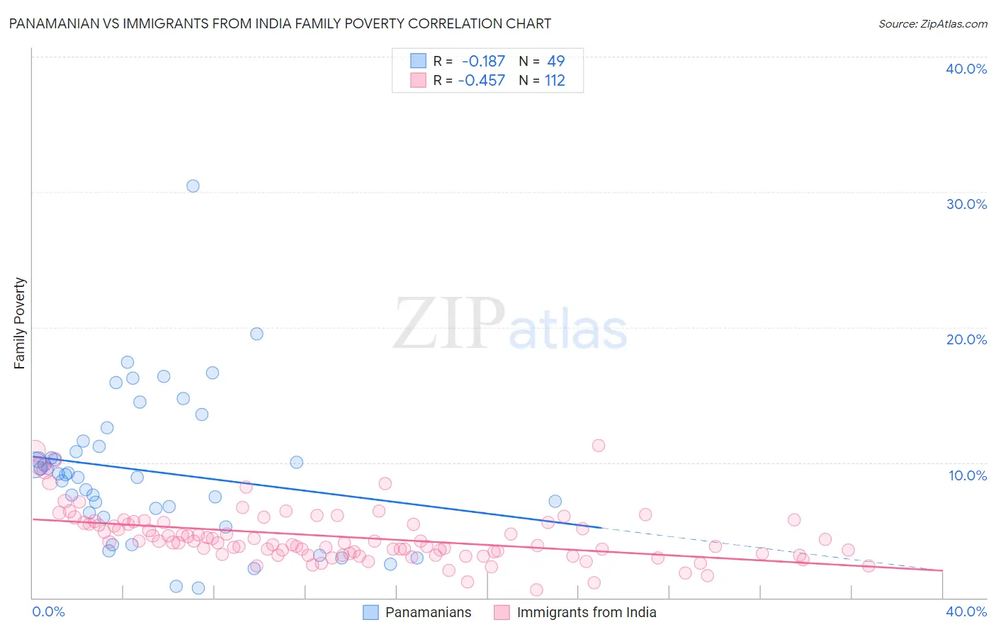 Panamanian vs Immigrants from India Family Poverty