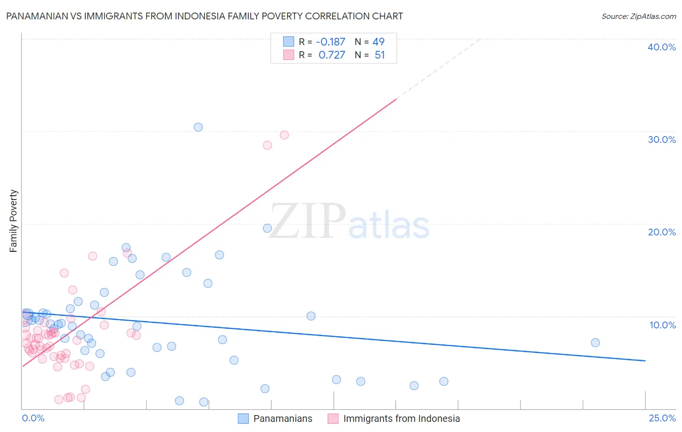 Panamanian vs Immigrants from Indonesia Family Poverty