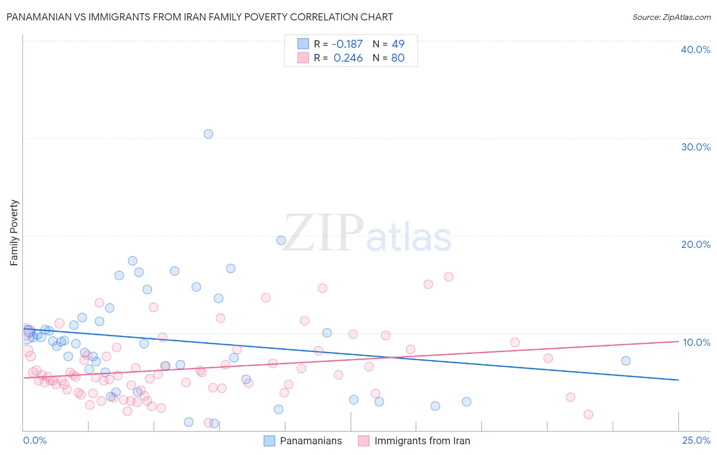 Panamanian vs Immigrants from Iran Family Poverty