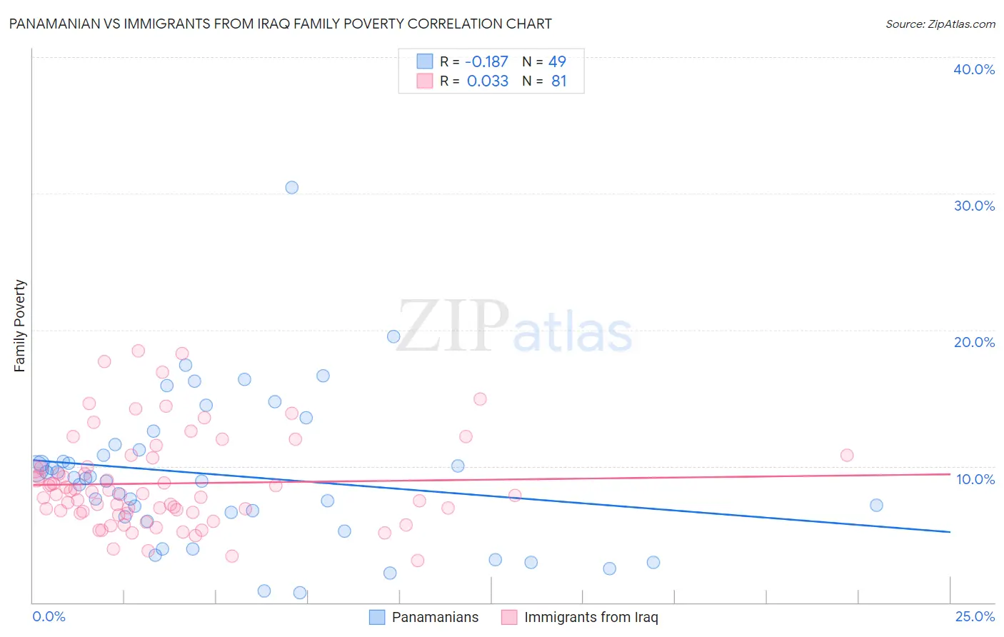 Panamanian vs Immigrants from Iraq Family Poverty