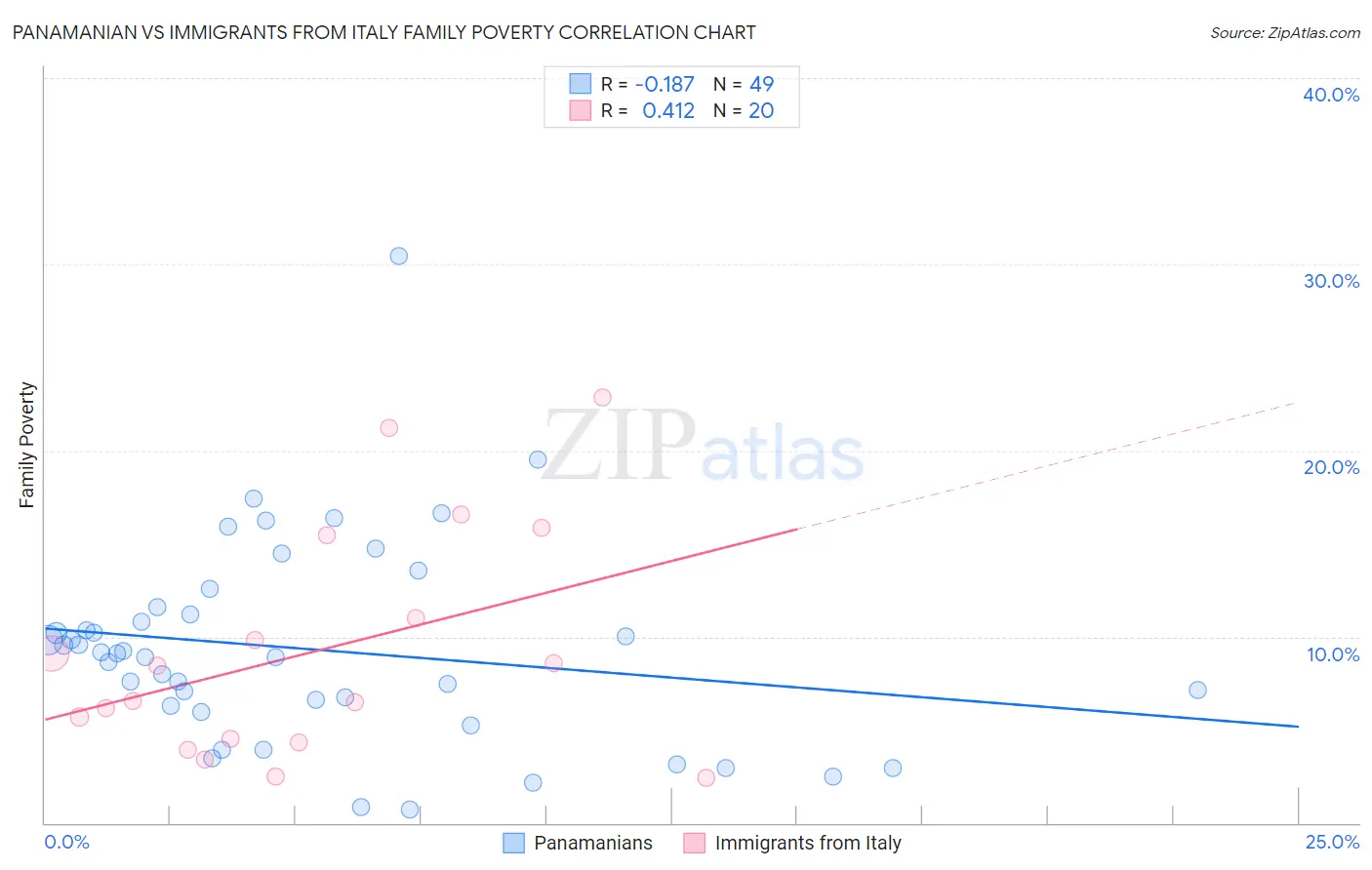 Panamanian vs Immigrants from Italy Family Poverty