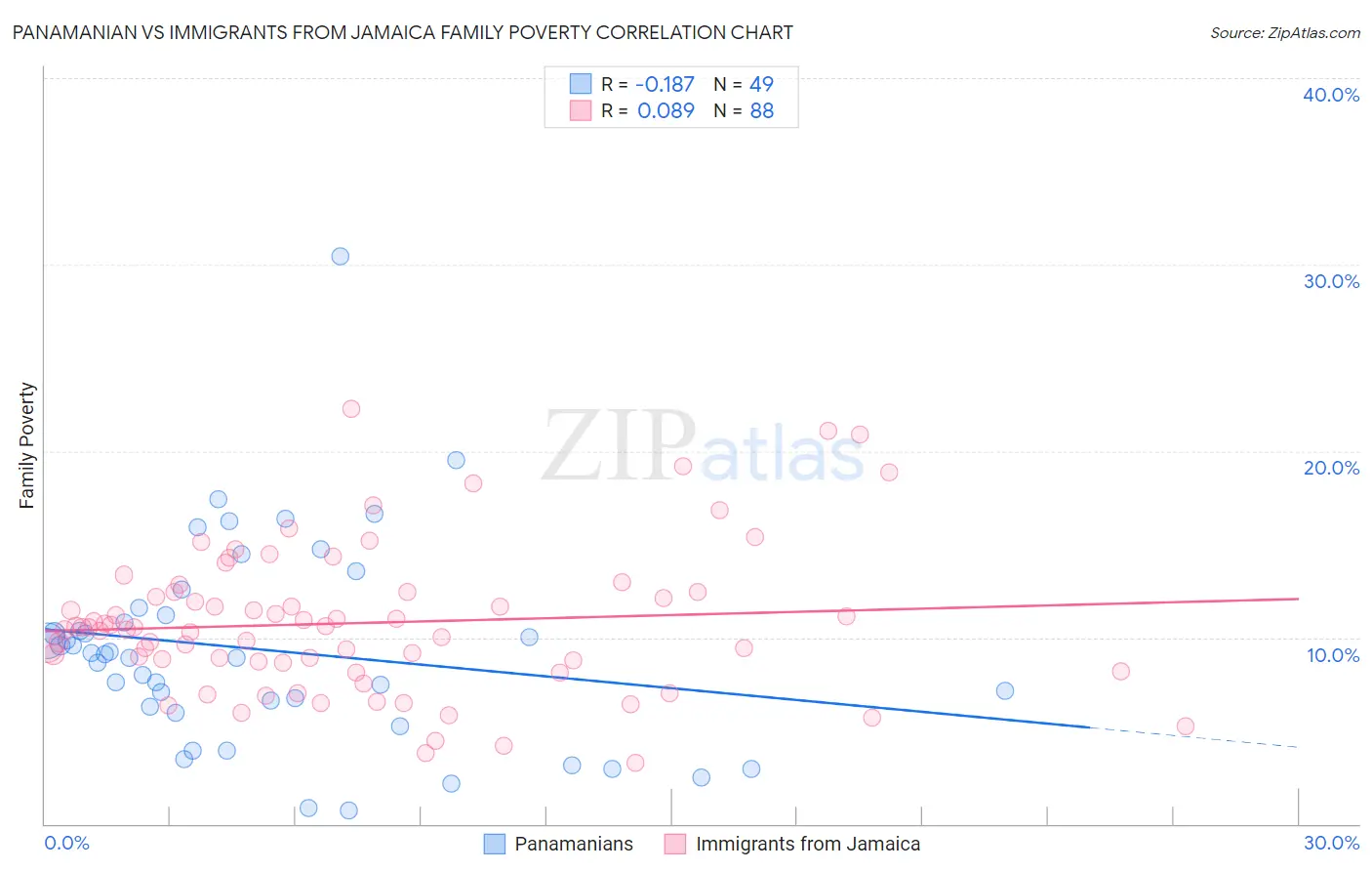 Panamanian vs Immigrants from Jamaica Family Poverty