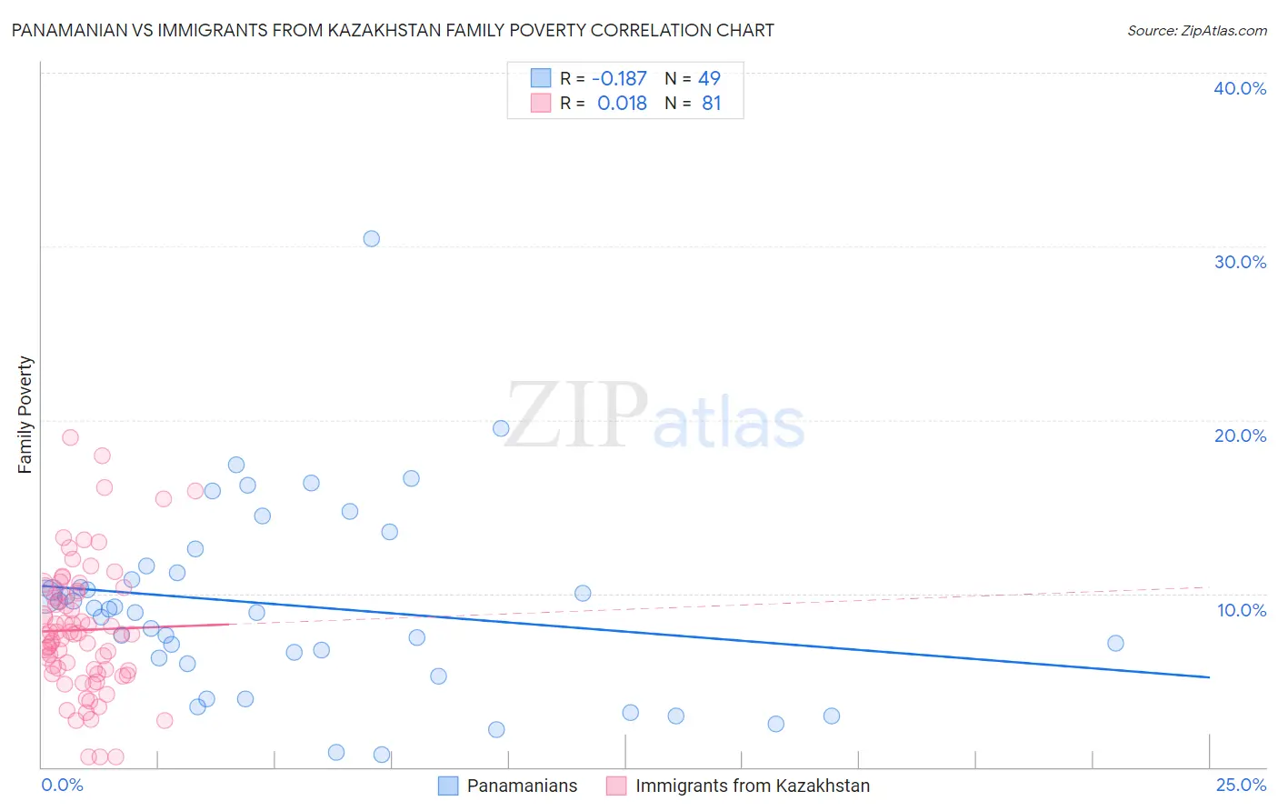 Panamanian vs Immigrants from Kazakhstan Family Poverty