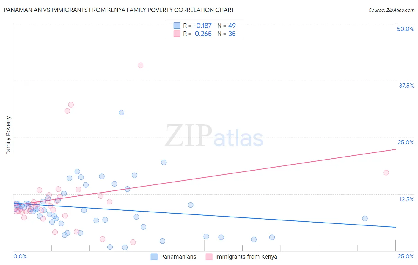 Panamanian vs Immigrants from Kenya Family Poverty