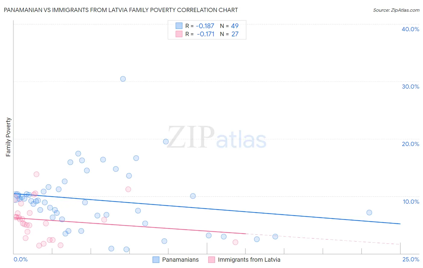 Panamanian vs Immigrants from Latvia Family Poverty