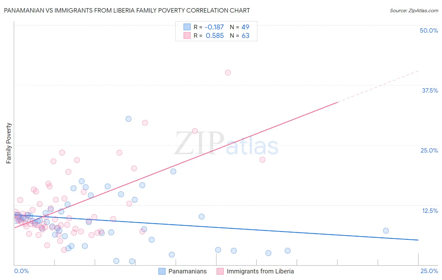 Panamanian vs Immigrants from Liberia Family Poverty