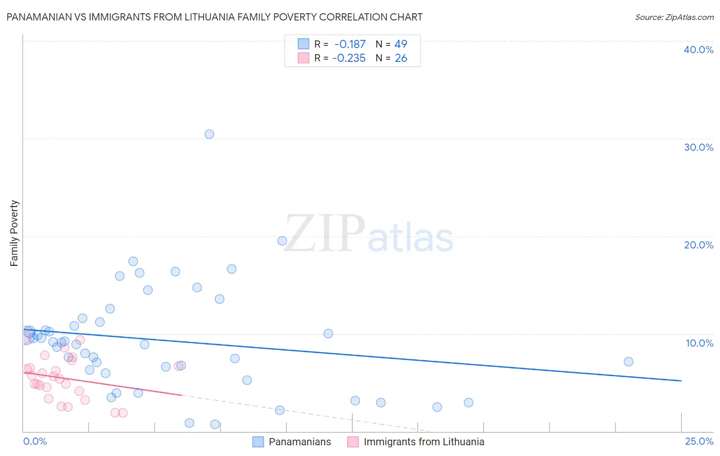 Panamanian vs Immigrants from Lithuania Family Poverty