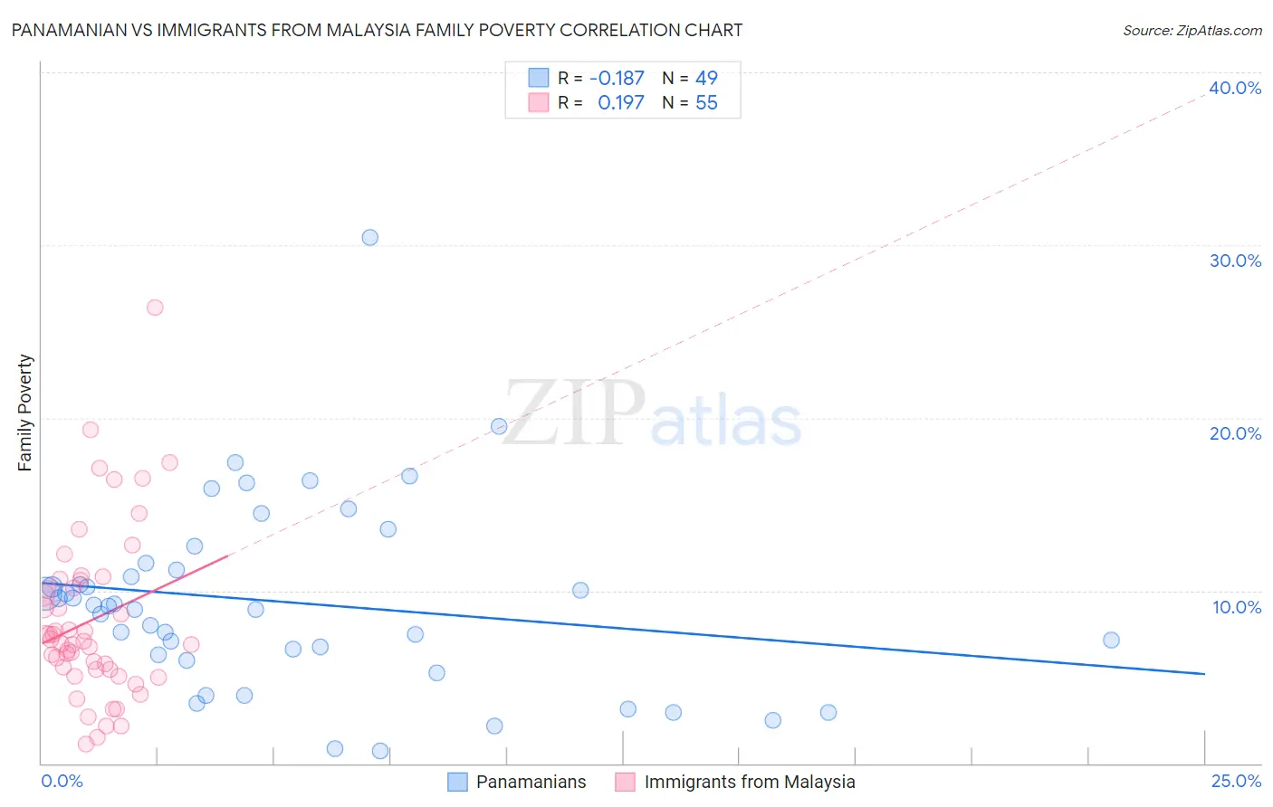 Panamanian vs Immigrants from Malaysia Family Poverty