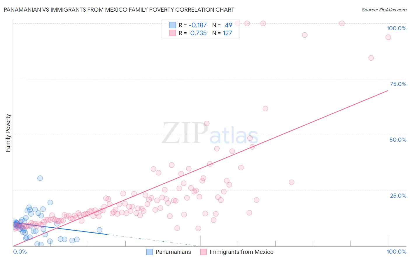 Panamanian vs Immigrants from Mexico Family Poverty