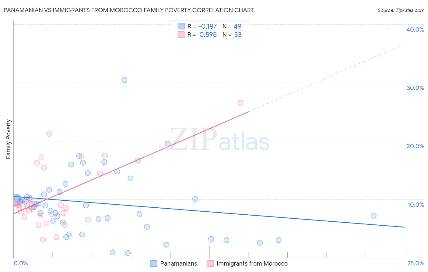 Panamanian vs Immigrants from Morocco Family Poverty