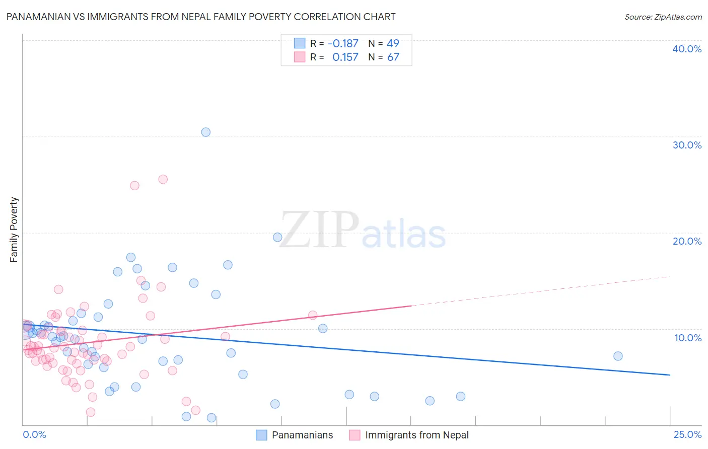 Panamanian vs Immigrants from Nepal Family Poverty