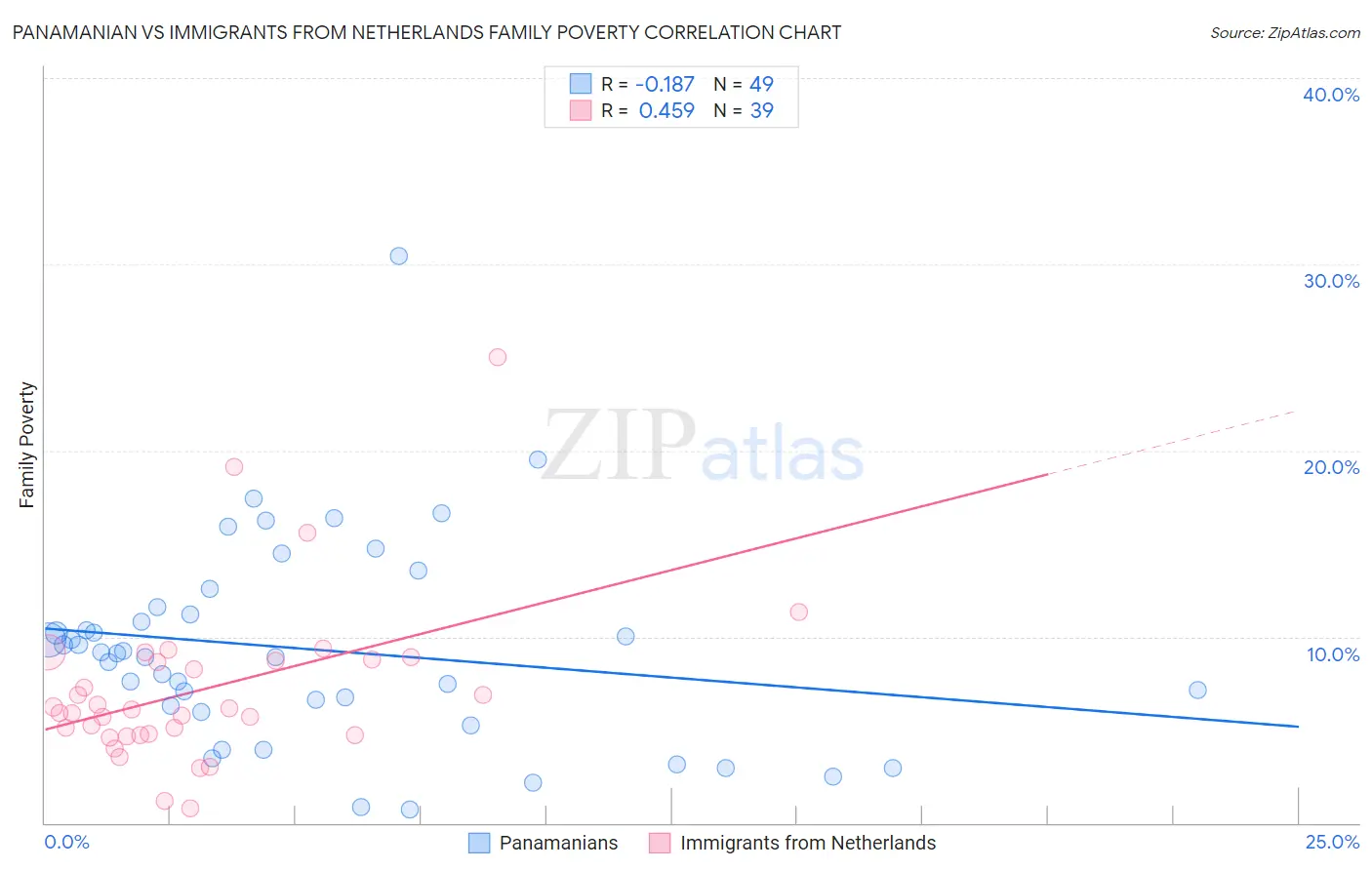Panamanian vs Immigrants from Netherlands Family Poverty